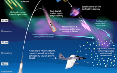 Atmospheric News – Satellite Debris increasingly works its way into the air